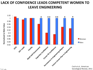 Confidence in Women Engineers